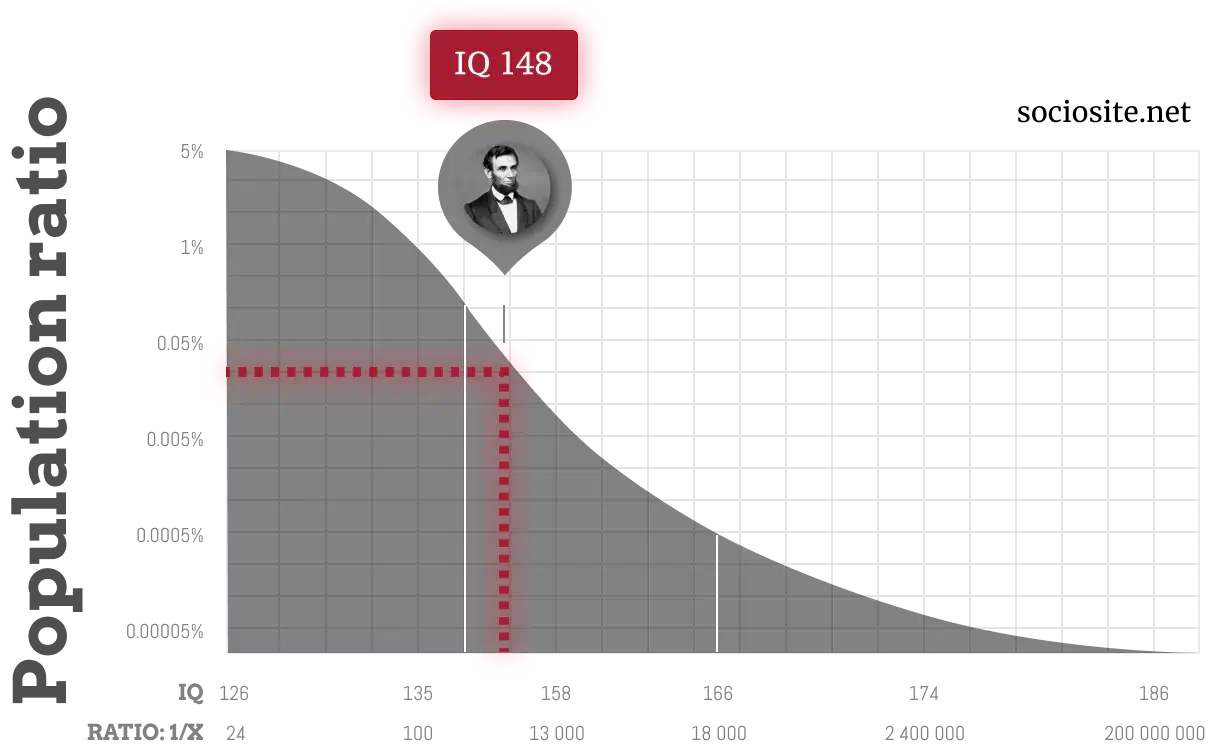 Abraham Linoln IQ chart