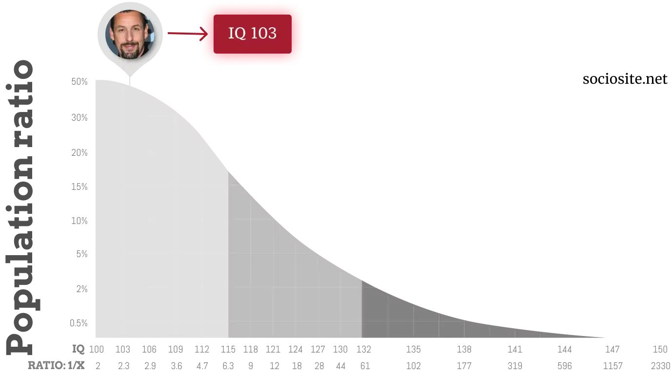 Adam Sandler IQ chart