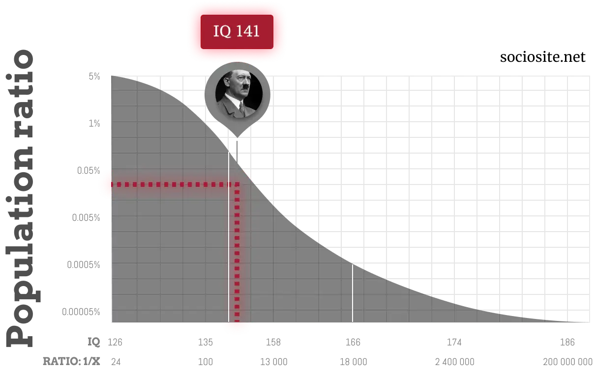 Adolf Hitler IQ chart