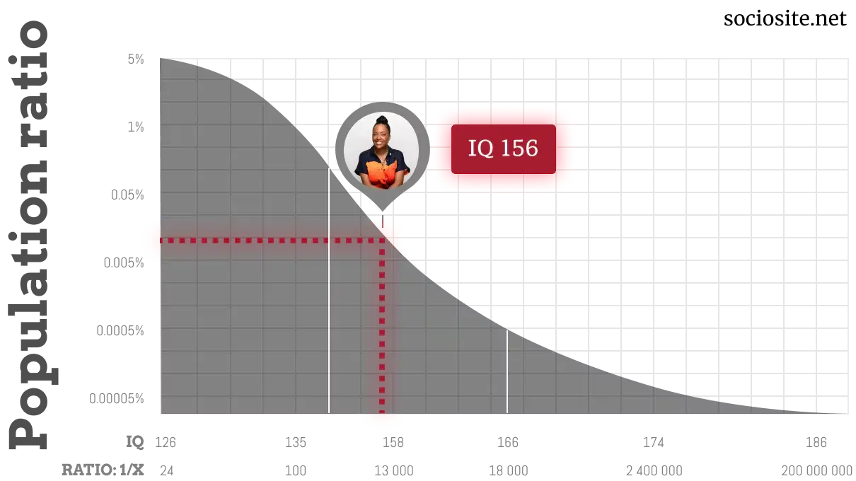 Aisha Tyler IQ chart