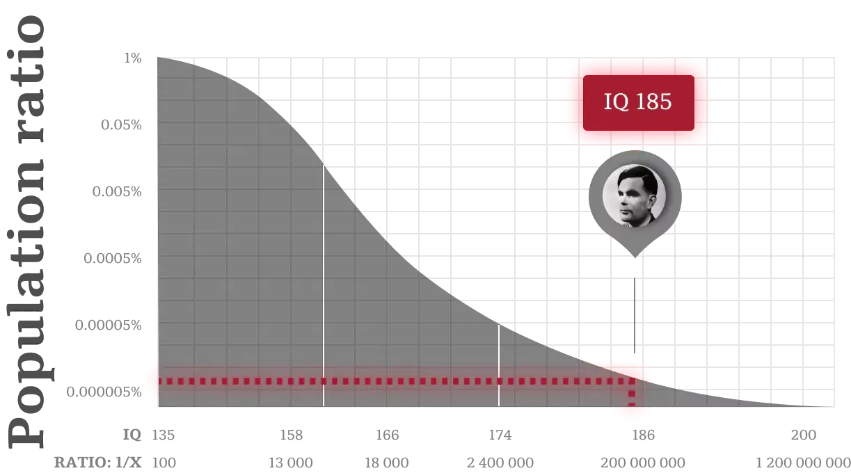 Alan Turing IQ chart