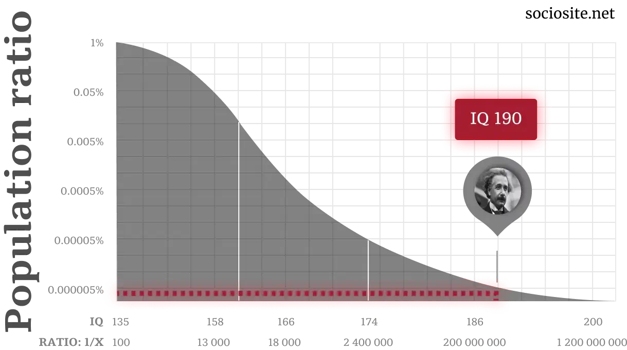  Albert Einstein IQ chart