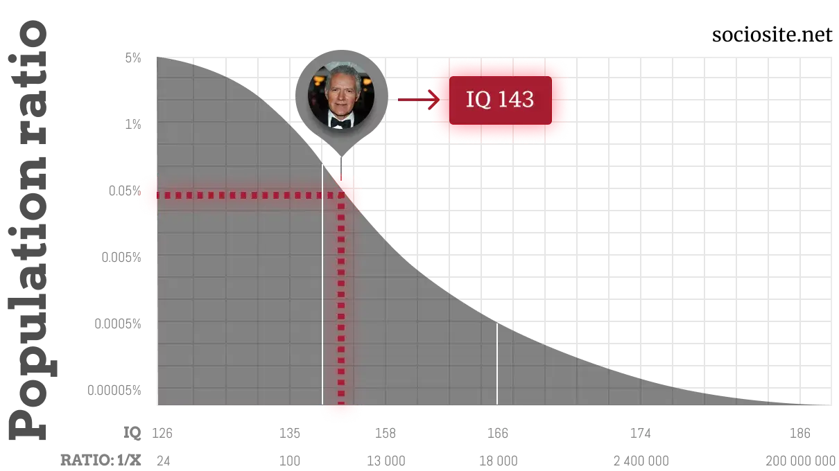 Alex Trebek's IQ chart