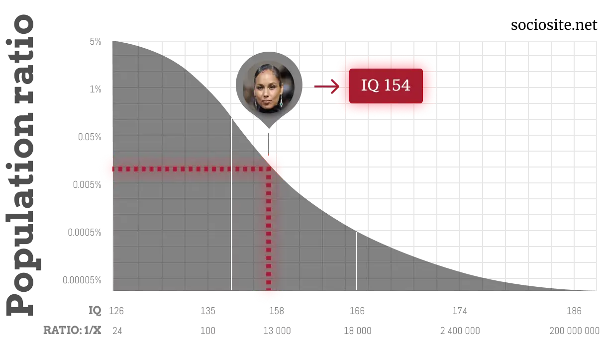 Alicia Keys's IQ chart