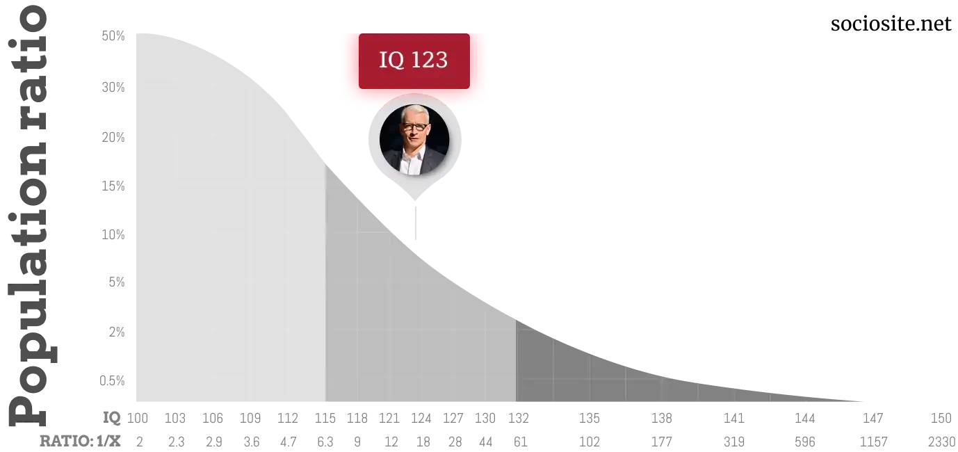 Anderson Cooper's IQ chart