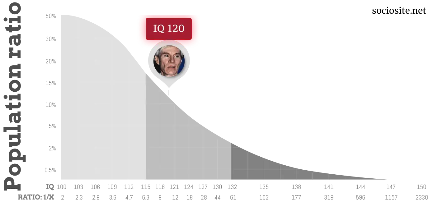 Andy Warhol IQ chart