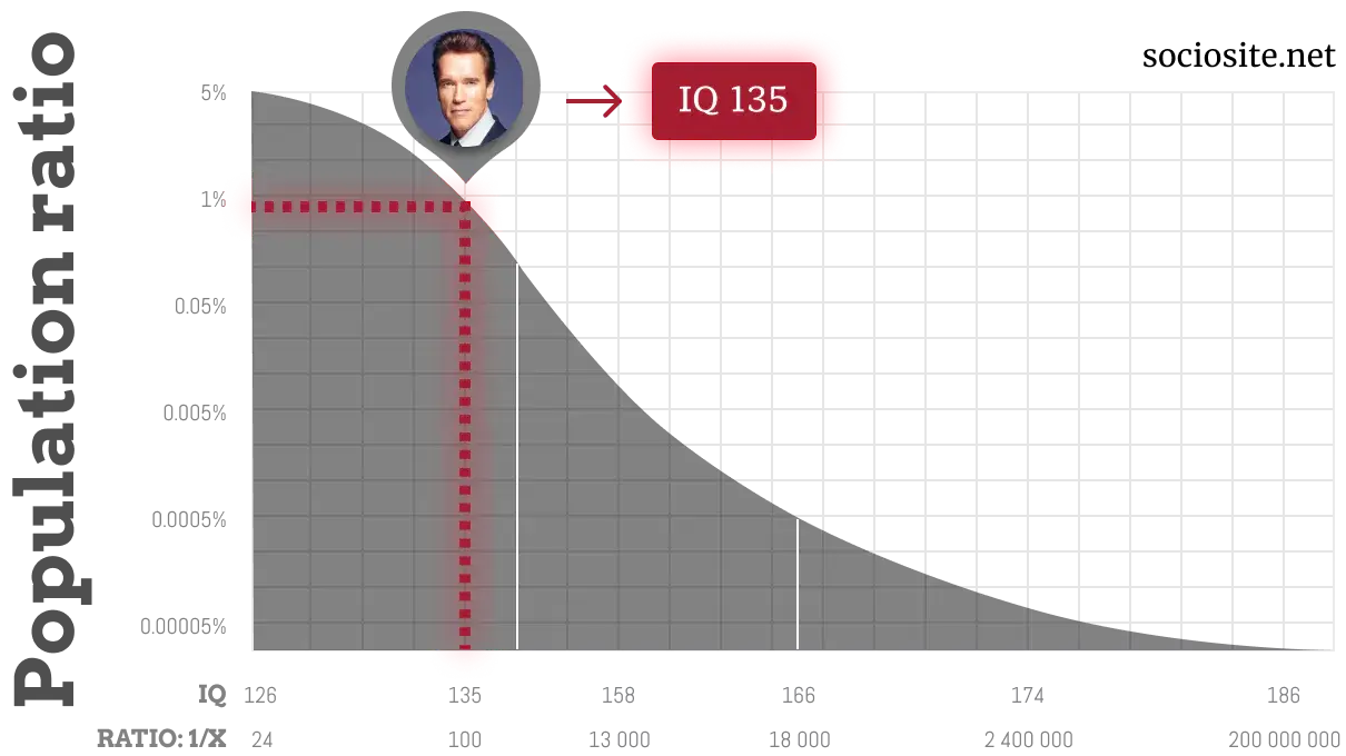 Arnold Schwarzenegger's IQ chart