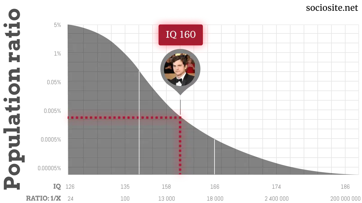 Ashton Kutcher IQ chart