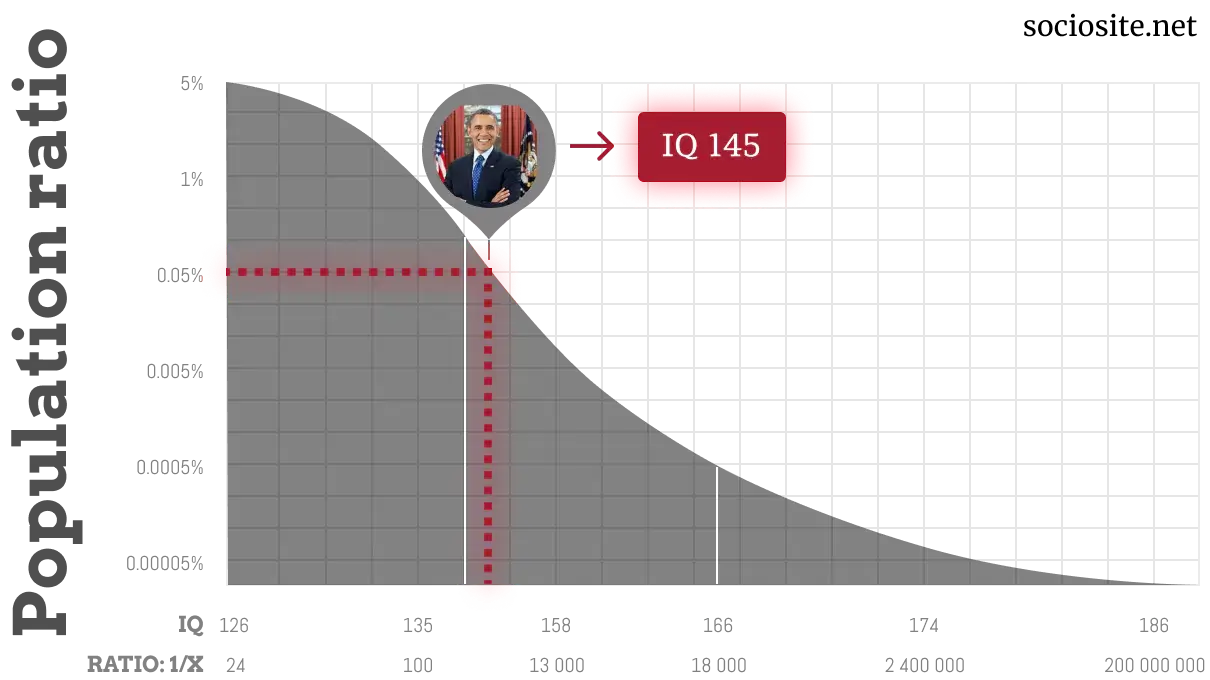 Barack Obama IQ chart