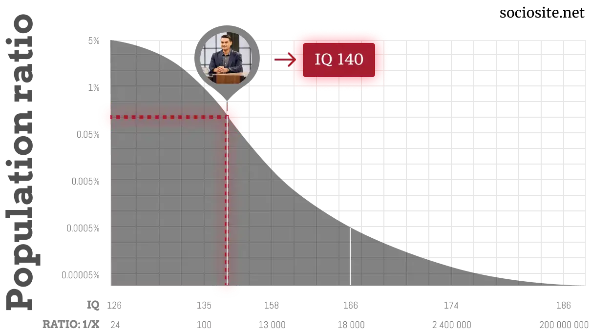 Ben Shapiro IQ chart