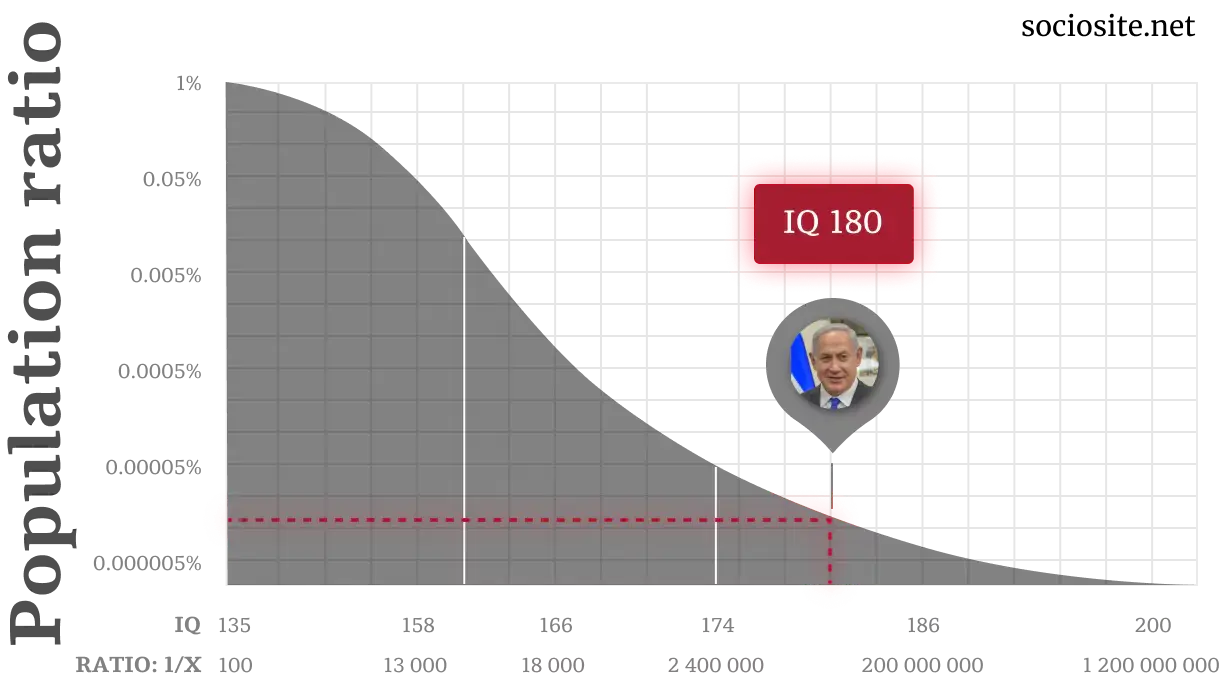 Benjamin Netanyahu IQ chart