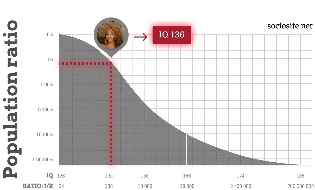 Beyonce's IQ chart