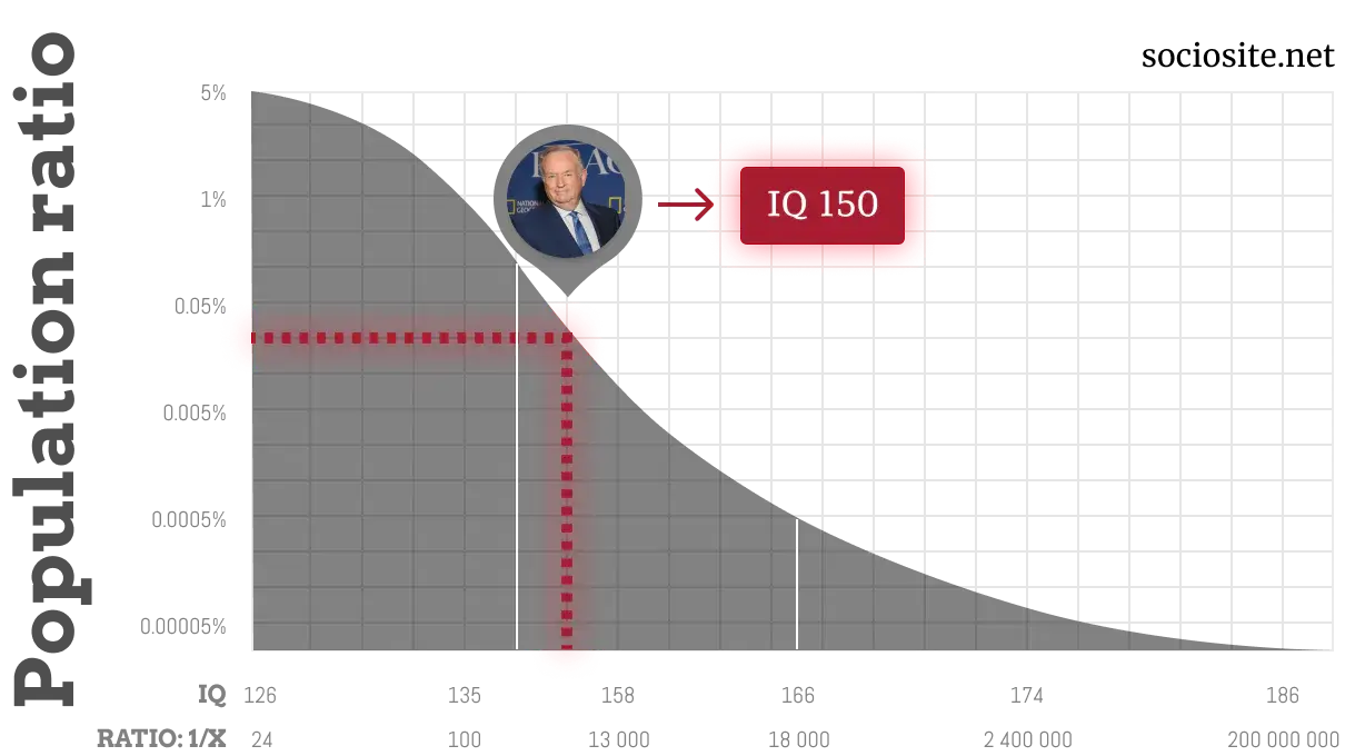 Bill O’Reilly IQ chart