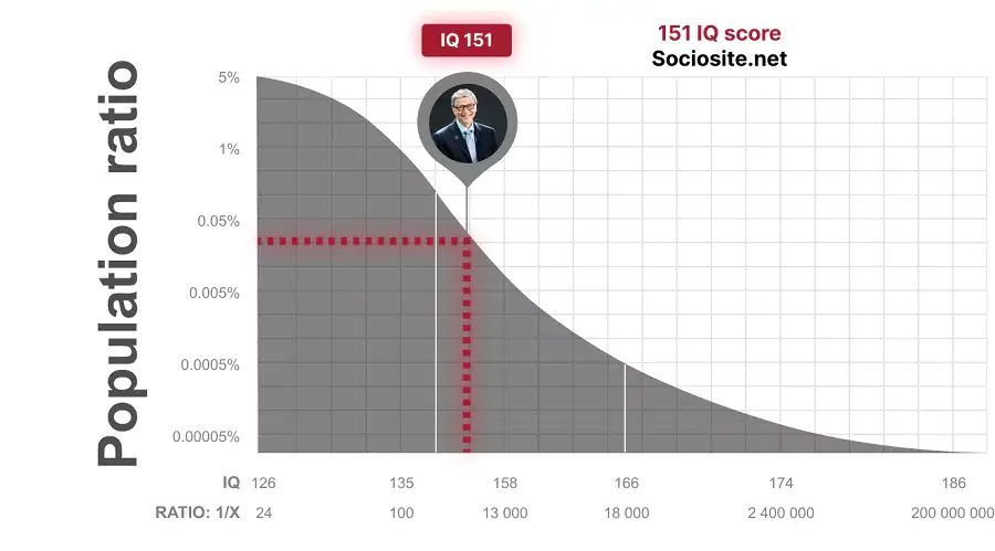 Bill Gates's IQ is 151 IQ, which belongs to Genius among the 0.033658700774% of the Population 