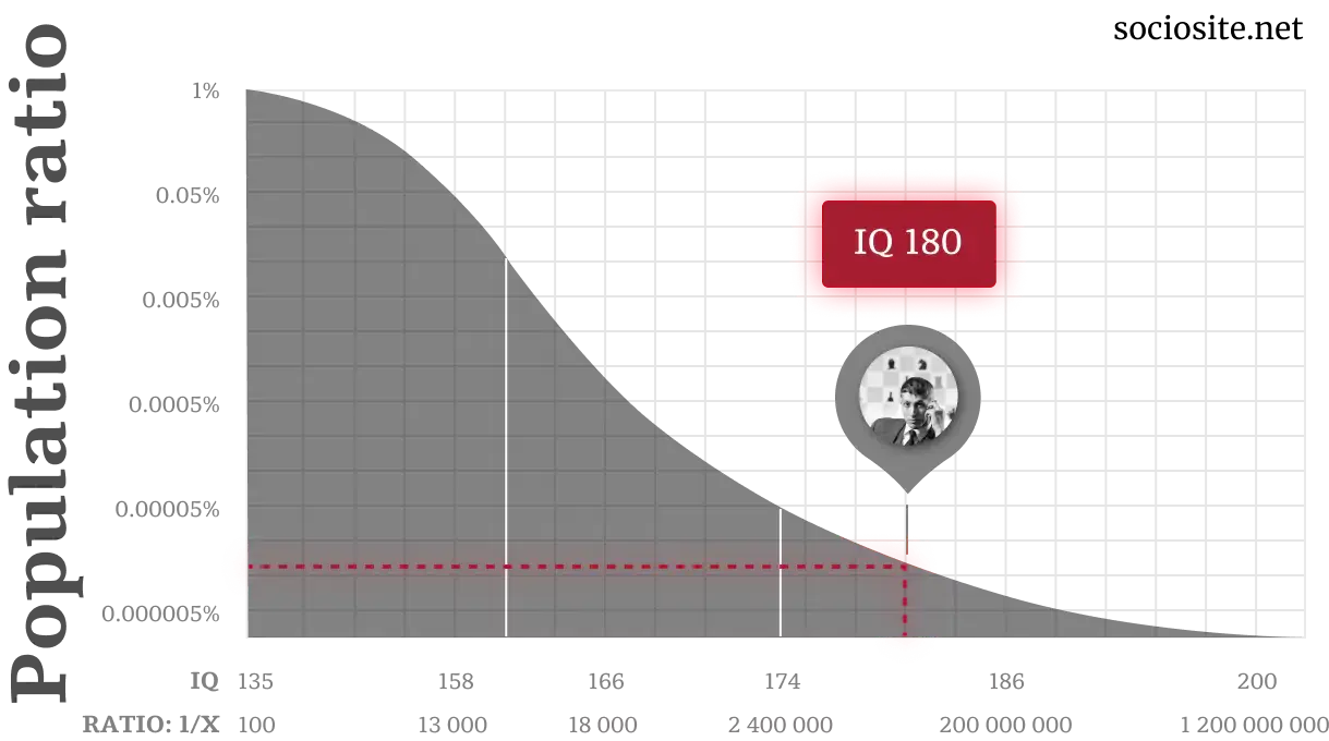 Bobby Fischer IQ chart