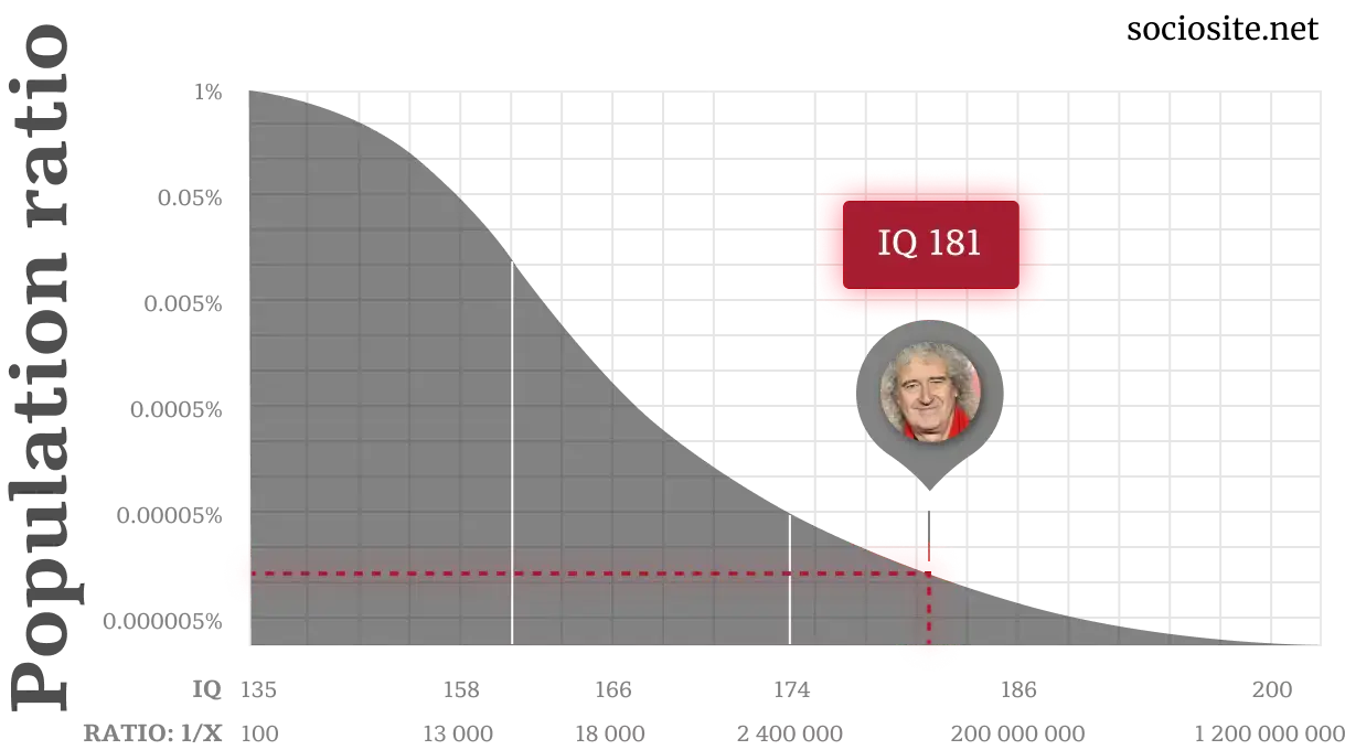 Brian May IQ chart