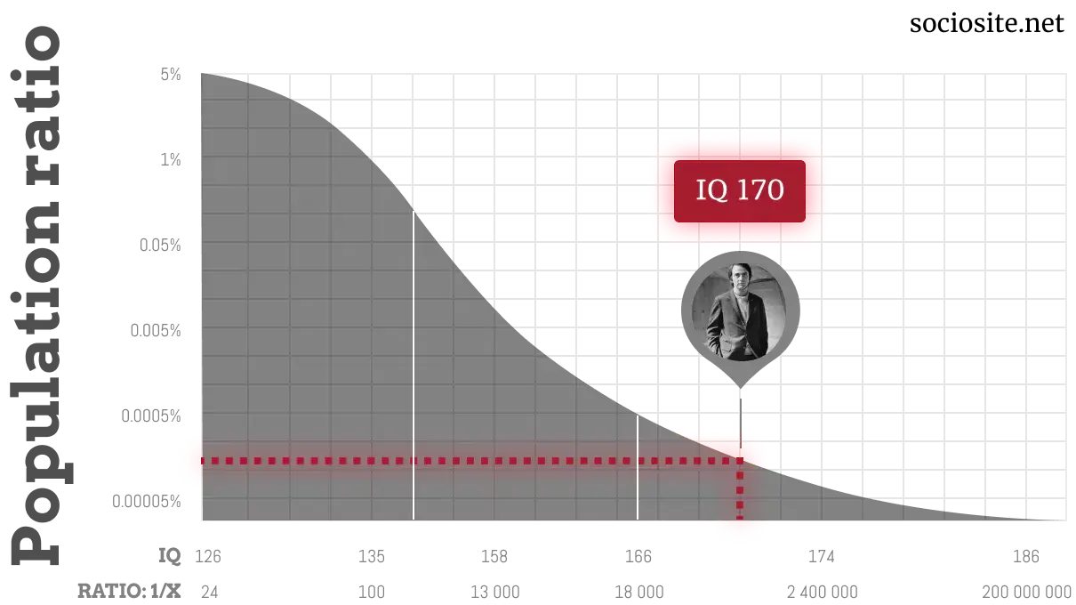  Carl Sagan IQ chart