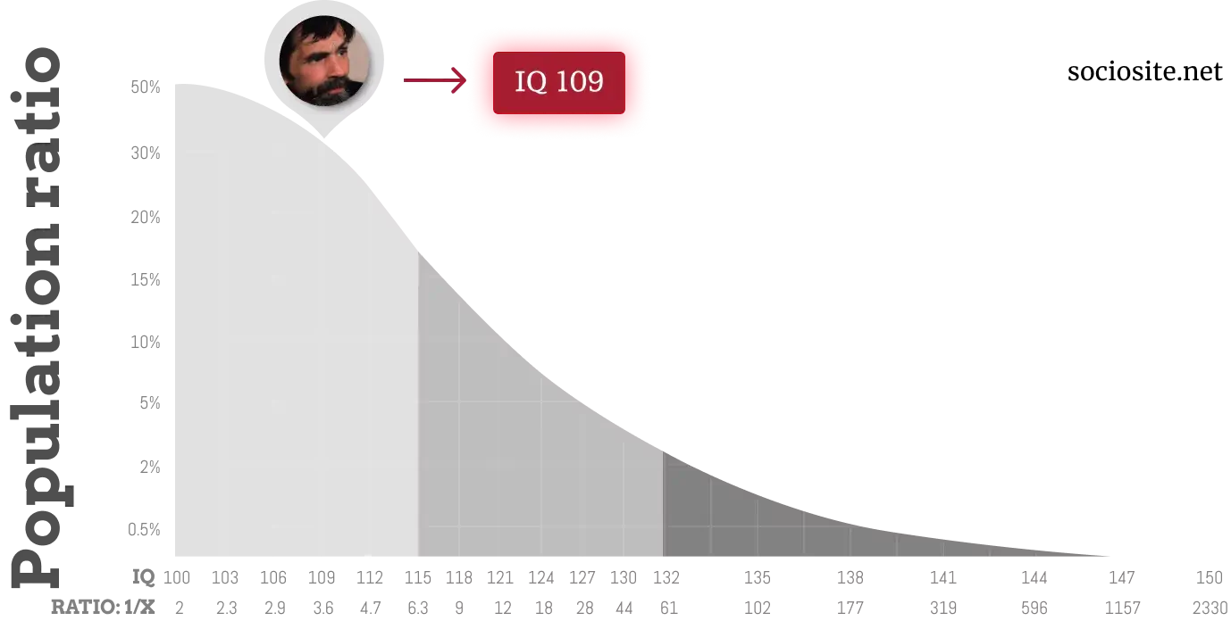 Charles Manson IQ chart
