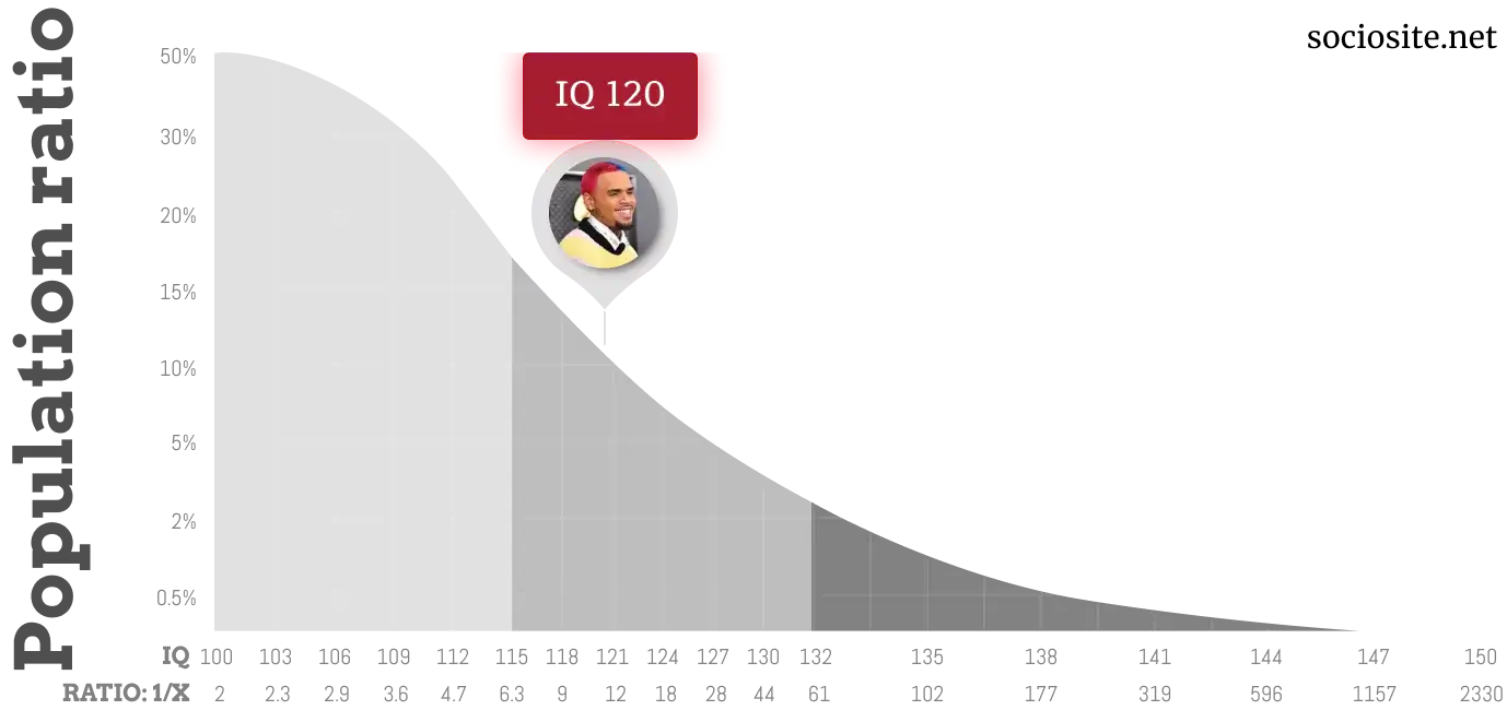 Chris Brown IQ chart