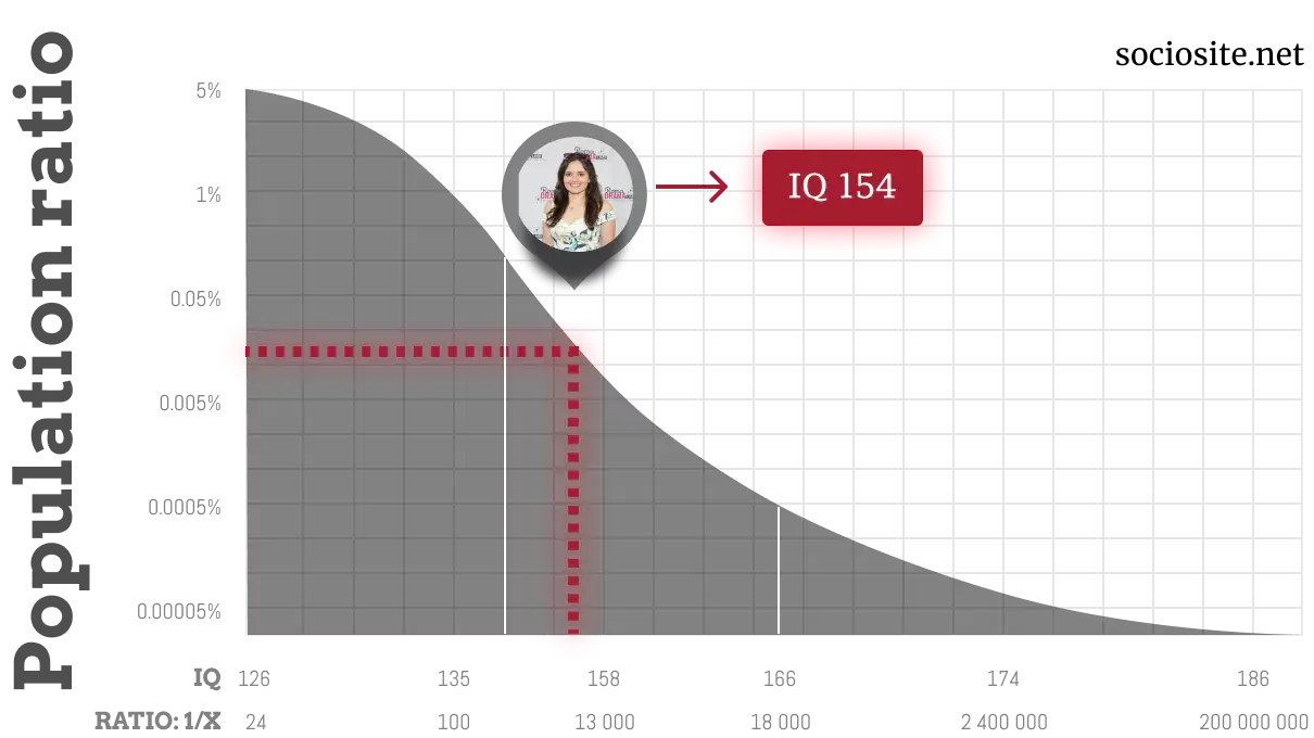 Danica McKellar IQ chart