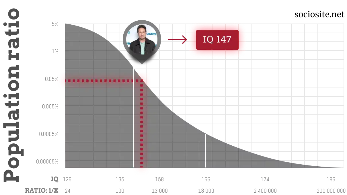 David Duchovny IQ chart