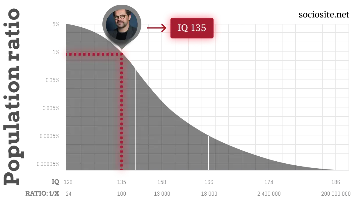 Dennis Miller IQ chart