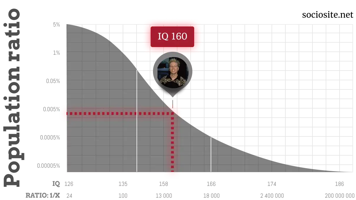 Dexter Holland IQ chart