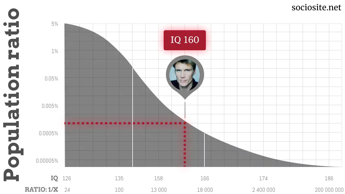 Dolph Lundgren IQ chart