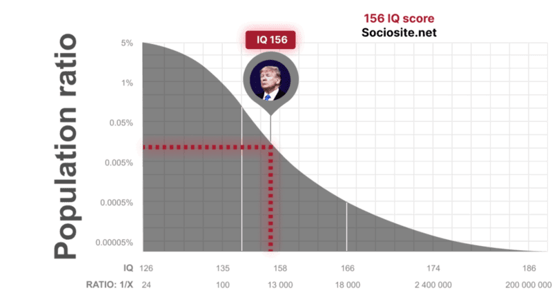 Donald Trump's IQ is 156 IQ, belong to Genius among the 0.000094330724% of the Population 