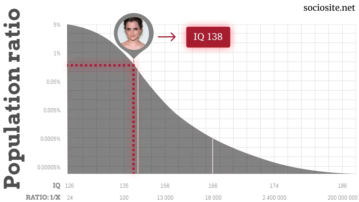 Emma Watson IQ chart