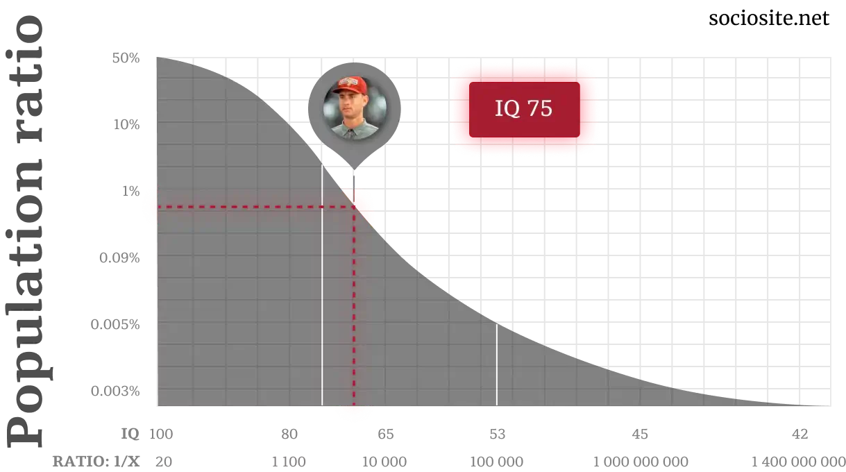 Forrest Gump IQ chart