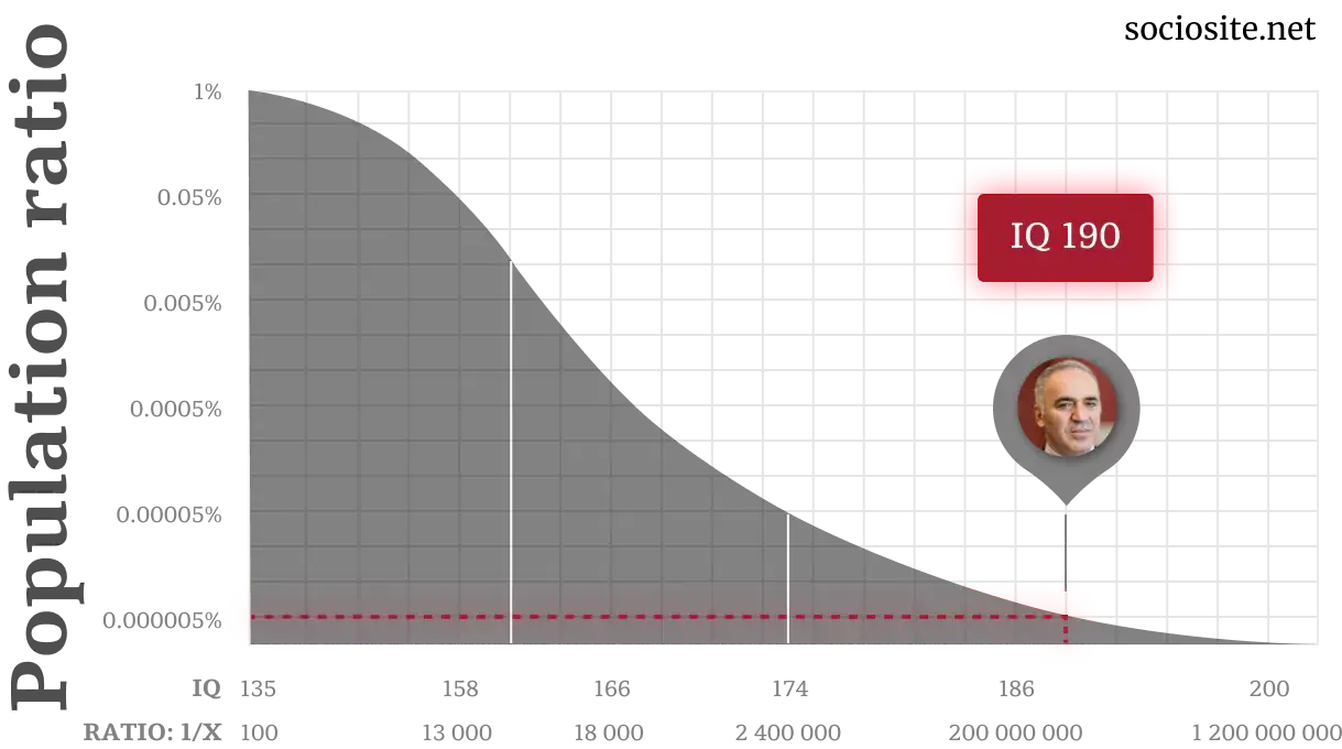 Garry Kasparov IQ chart