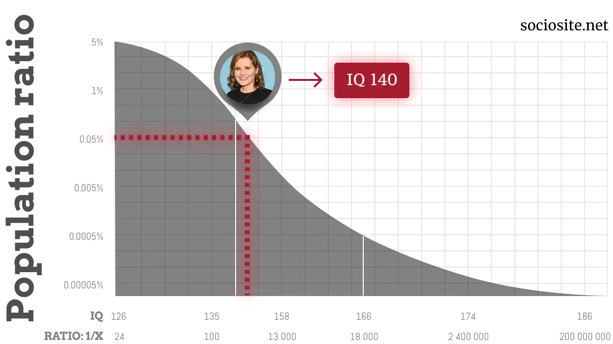 Geena Davis IQ chart