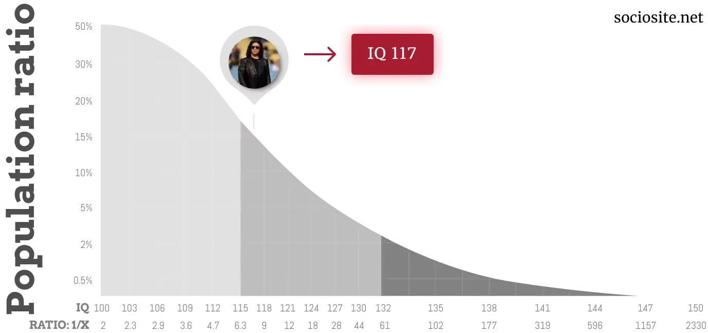 Gene Simmons IQ chart