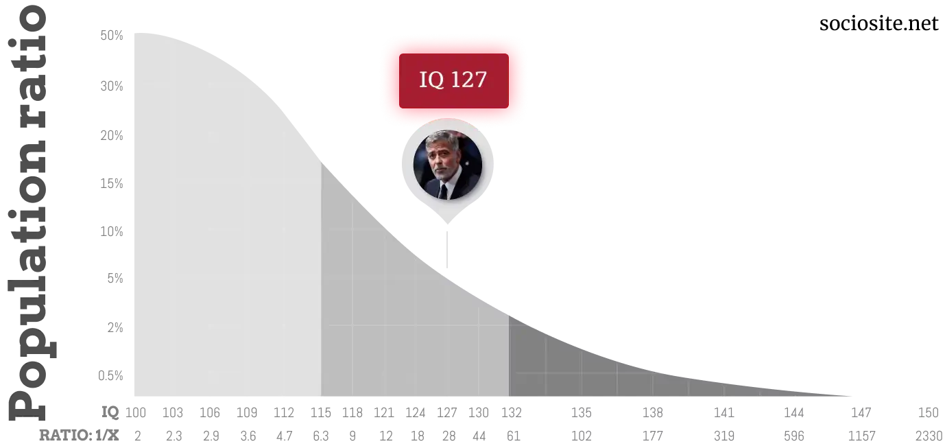 George Clooney IQ chart