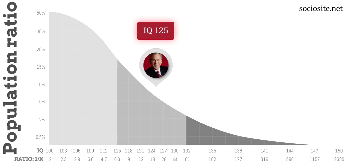 George W Bush IQ chart