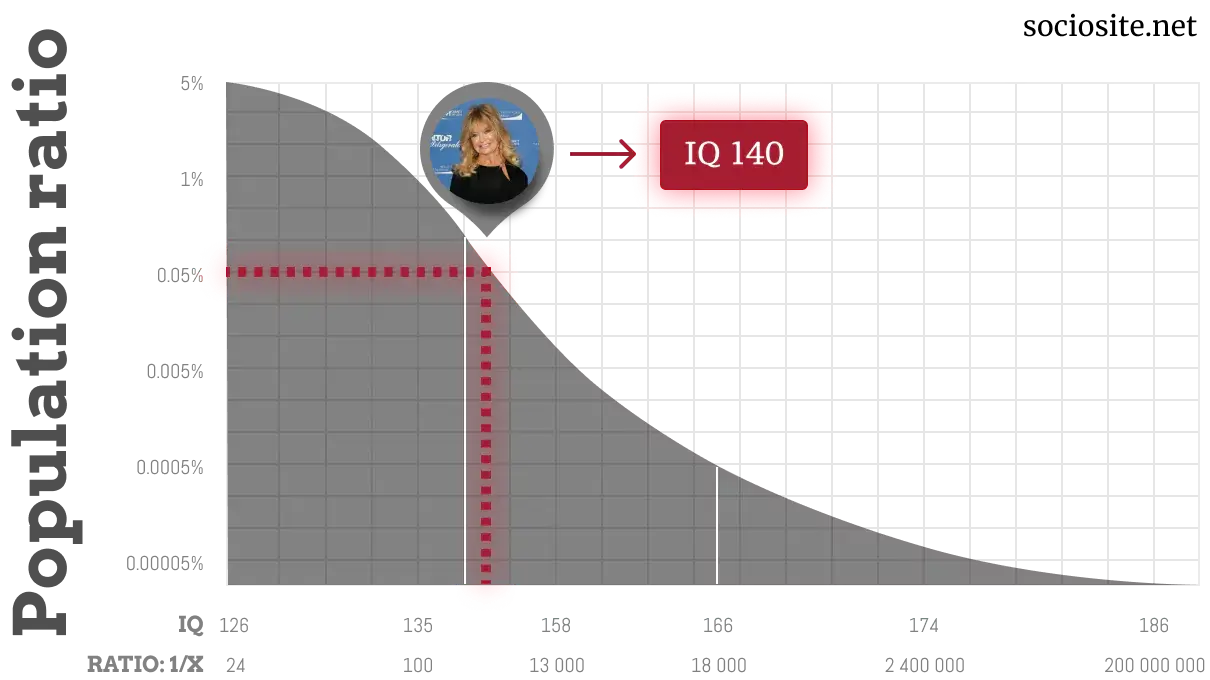 Goldie Hawn IQ chart