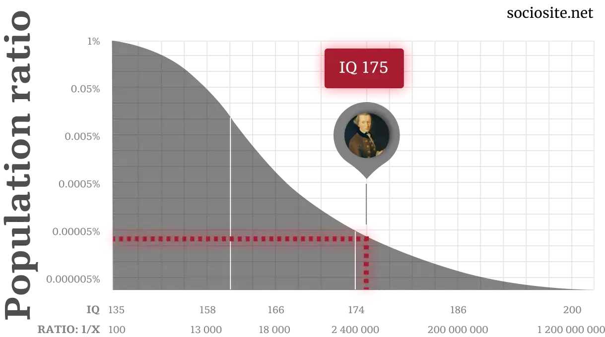 Immanuel Kant IQ chart