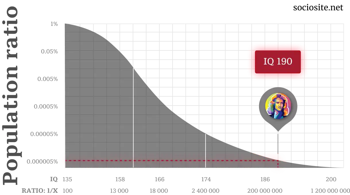 Isaac Newton IQ chart