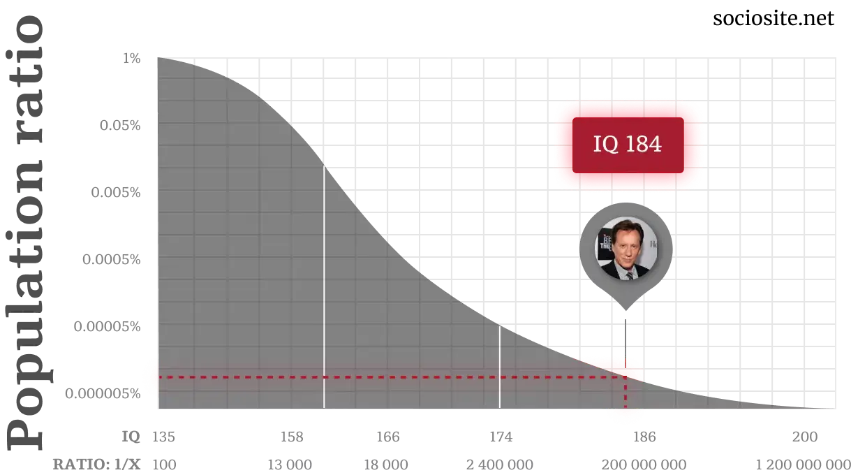 James Woods IQ chart