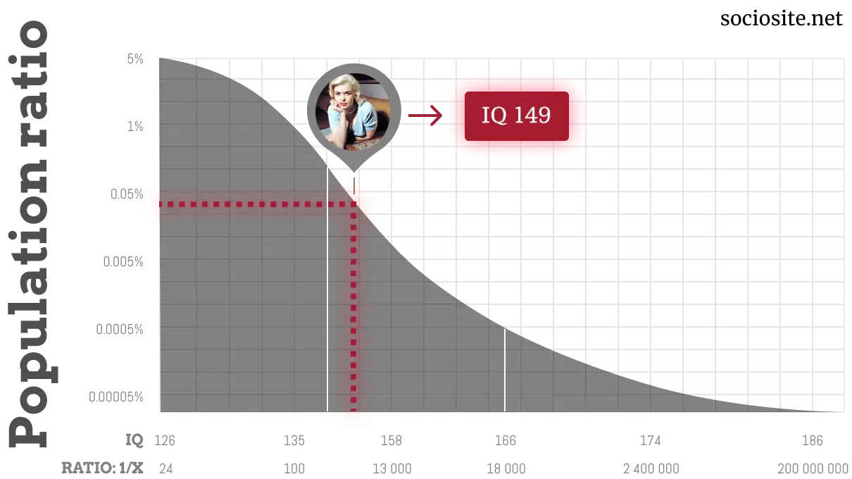 Jayne Mansfield IQ chart