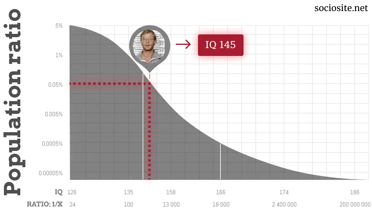 Jeffrey’s IQ is pretty rare that 1 in 744 people possess this IQ score.