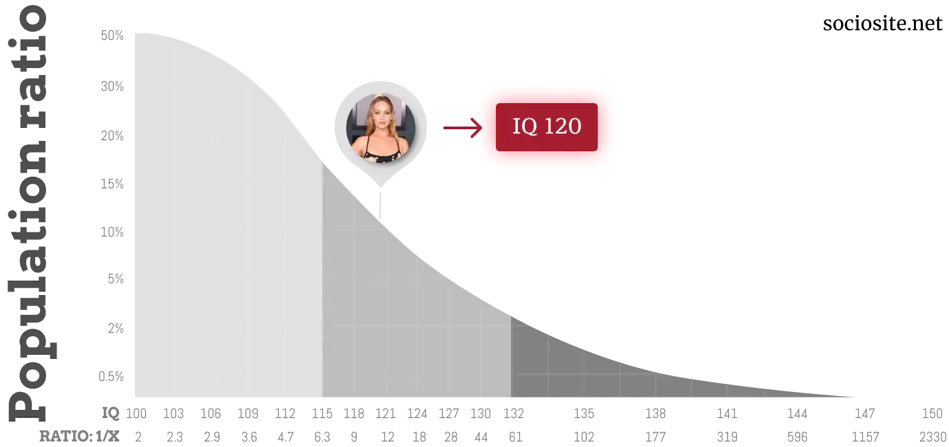 Jennifer Lawrence IQ chart