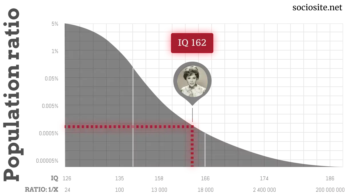 Jill St. John IQ chart