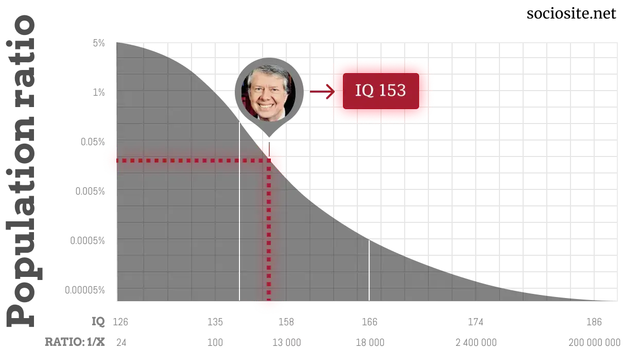  Jimmy Carter IQ chart