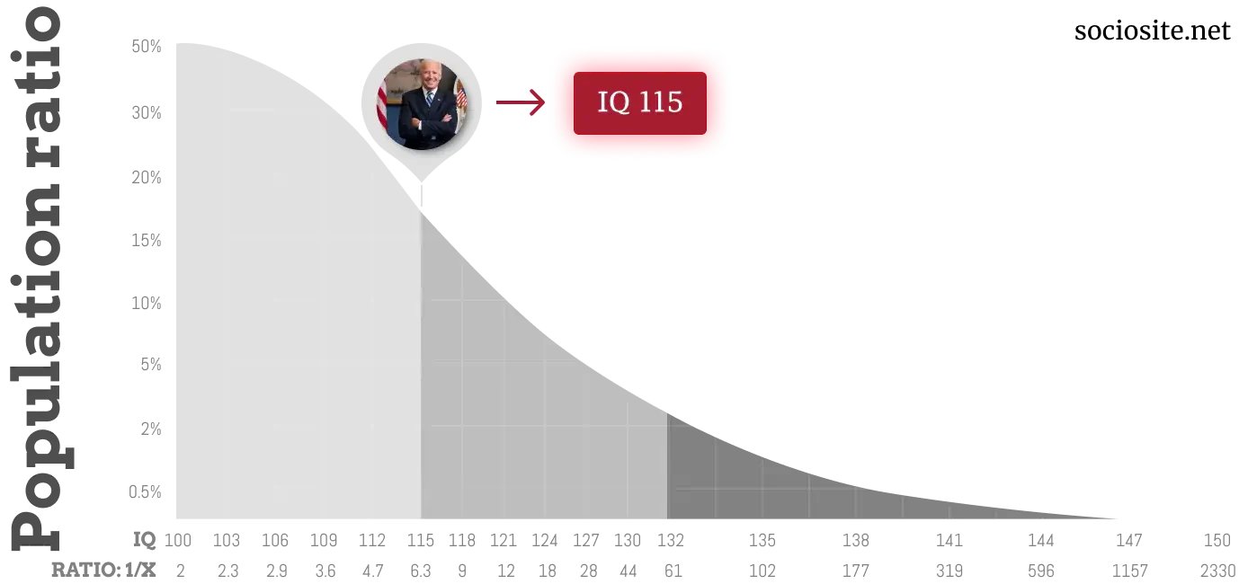 Joe Biden IQ chart