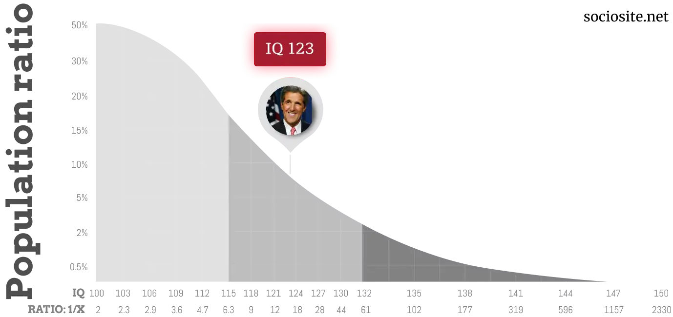 John Kerry IQ chart