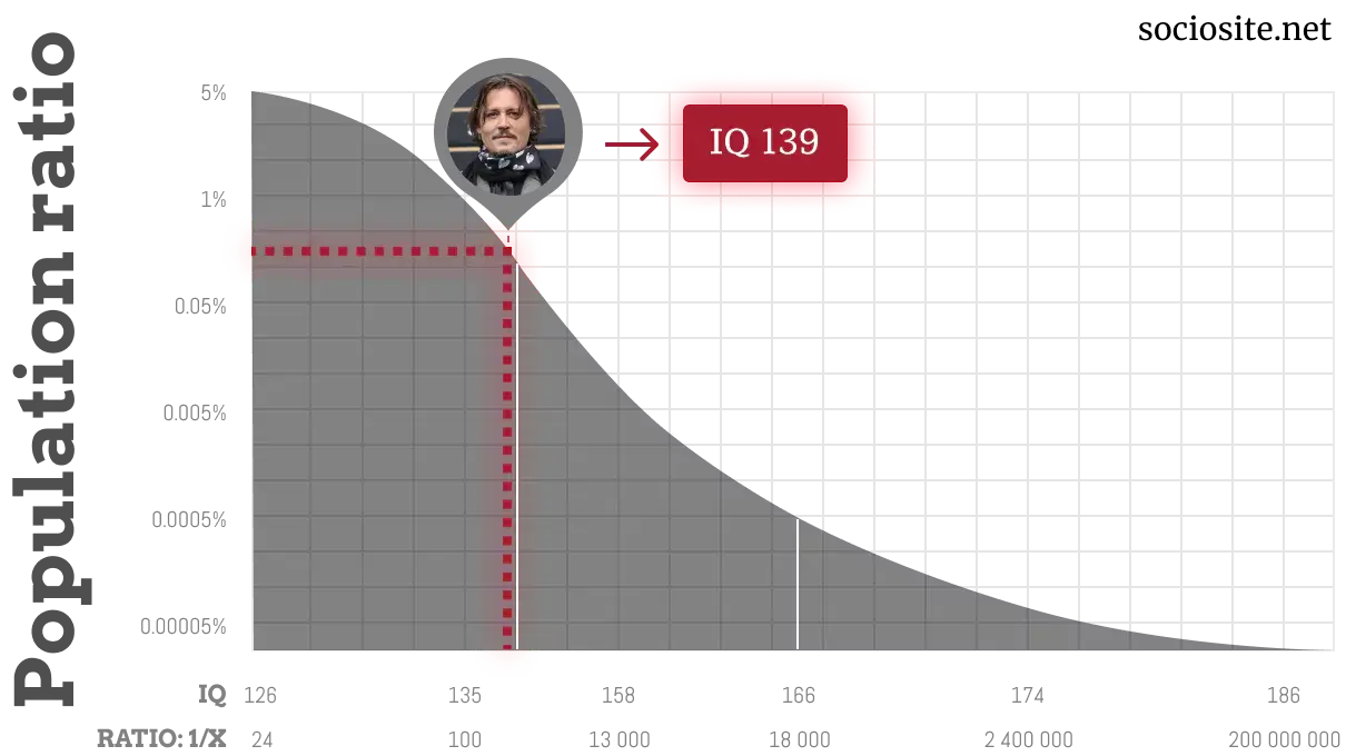 Johnny Depp IQ chart