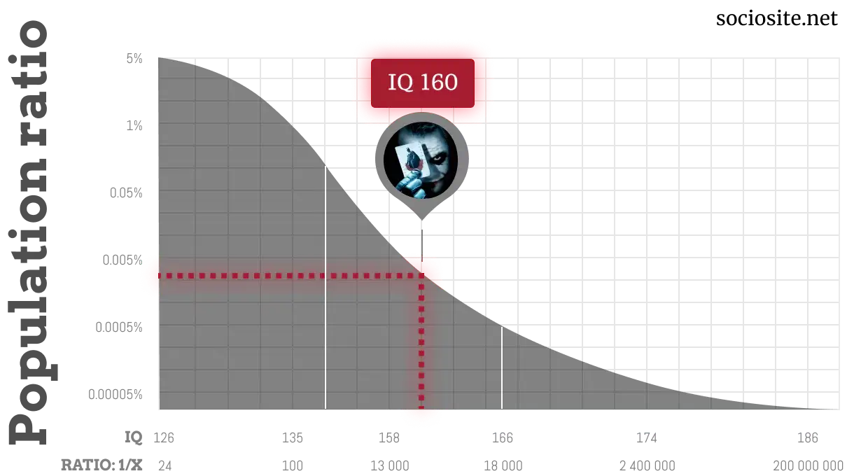 Joker IQ chart