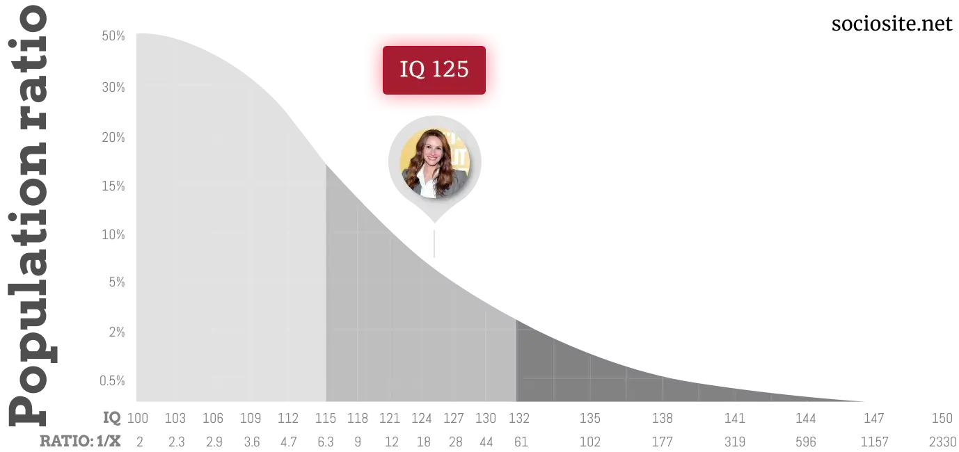 Julia Roberts IQ chart